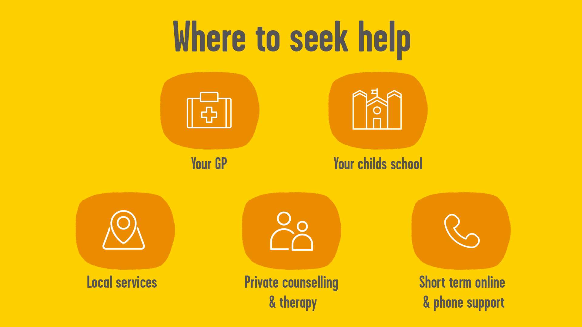 At the top it reads 'where to seek help'. Underneath are five rounded, orange squares. The first as a medical kit, the second has a graphic of a school, the third a location marker, the fourth, two symbols of people and the last a phone symbol.